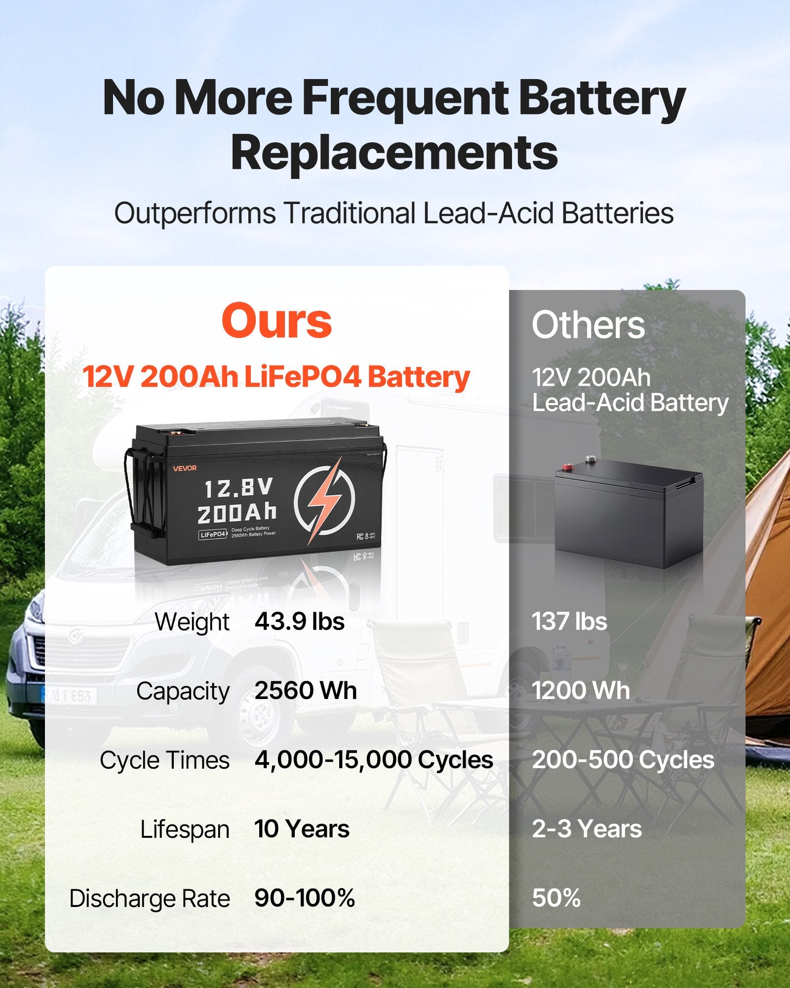 12V 200Ah Deep Cycle LiFePO4 Battery BMS Lithium Iron Phosphate Battery For RV