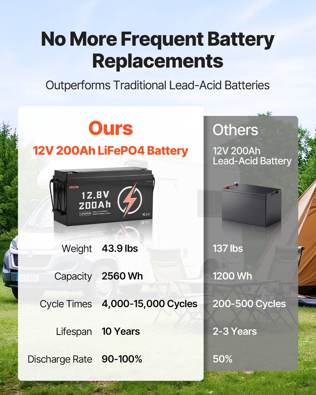 12V 200Ah Deep Cycle LiFePO4 Battery BMS Lithium Iron Phosphate Battery For RV