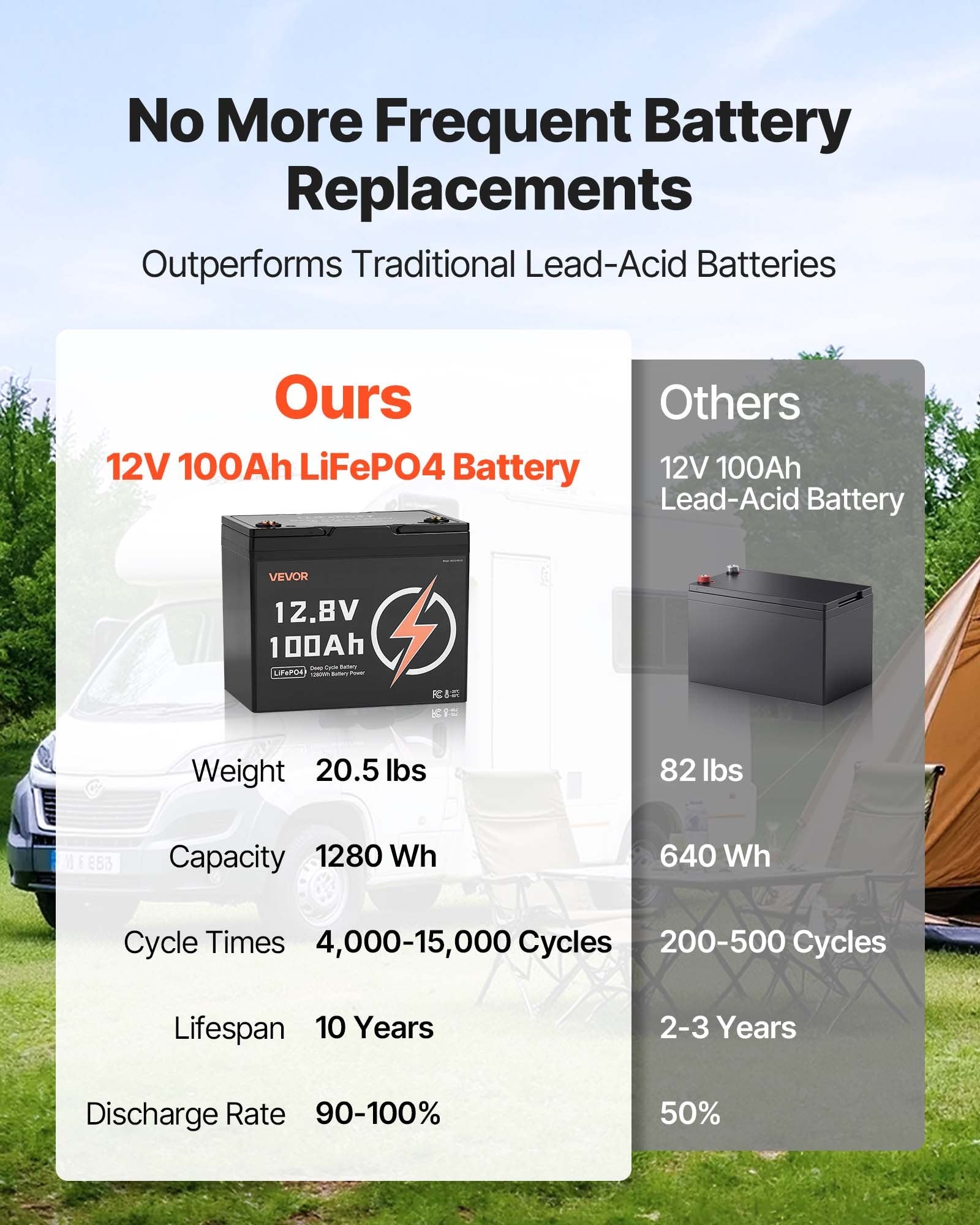 12V 100Ah Deep Cycle LiFePO4 Battery BMS Lithium Iron Phosphate Battery For RV